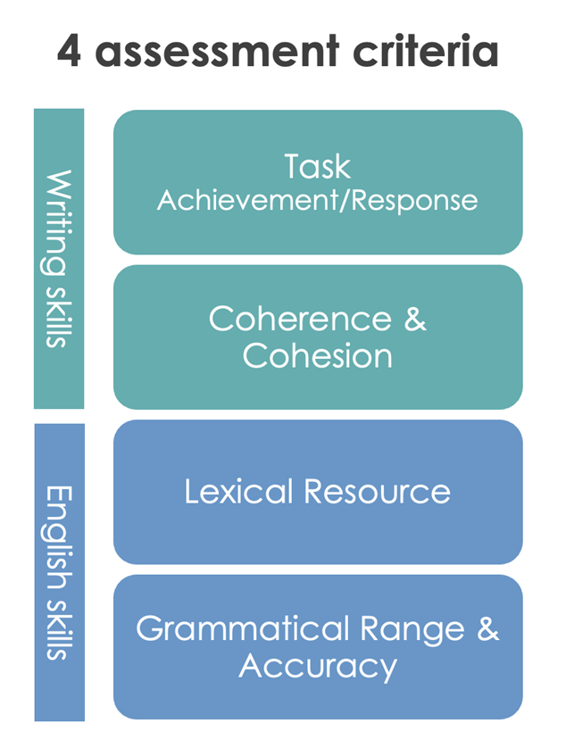 IELTS Writing 4 assessment criteria: task achievement/response, coherence & cohesion, lexical resource, grammatical range and accuracy