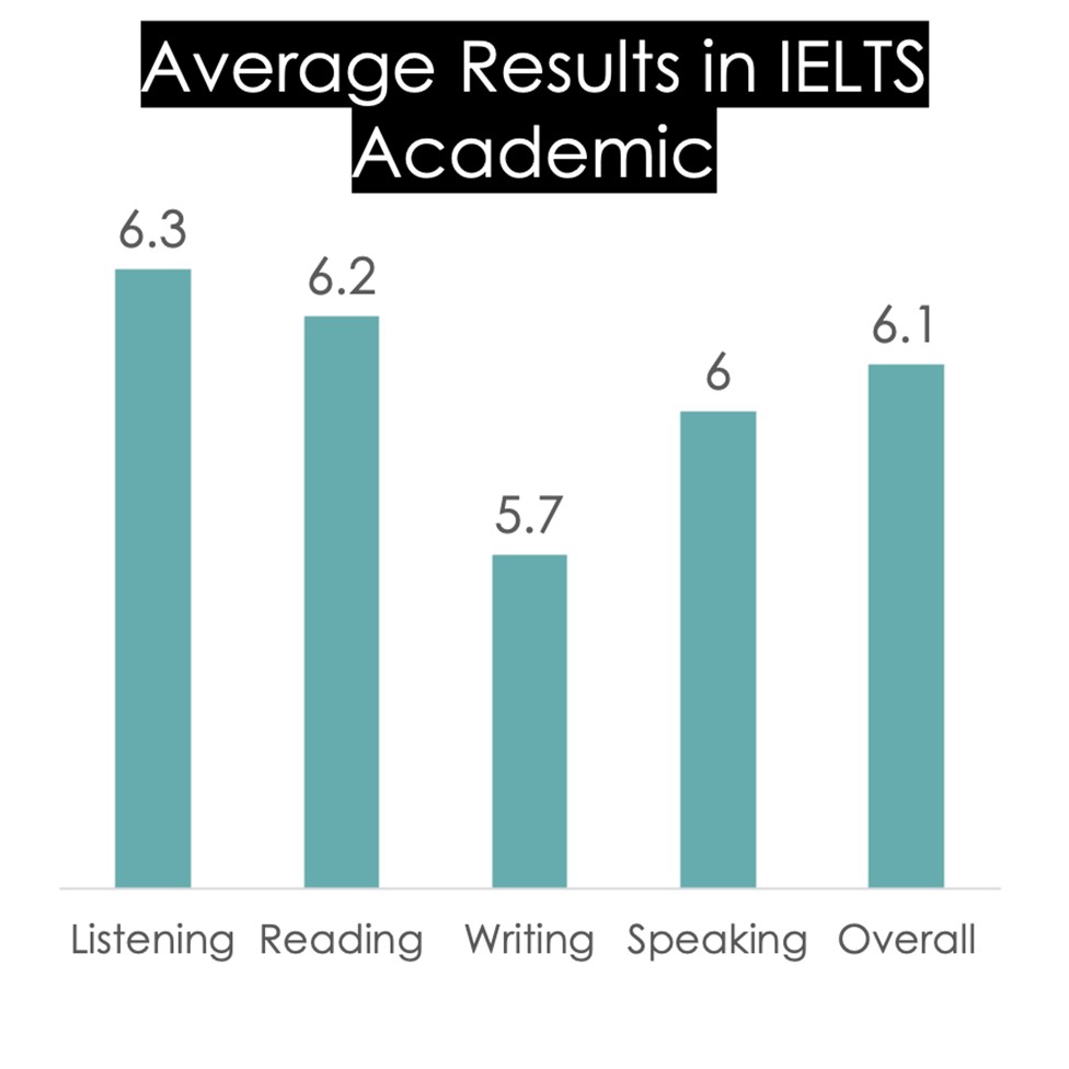 IELTS Academic average results graph chart