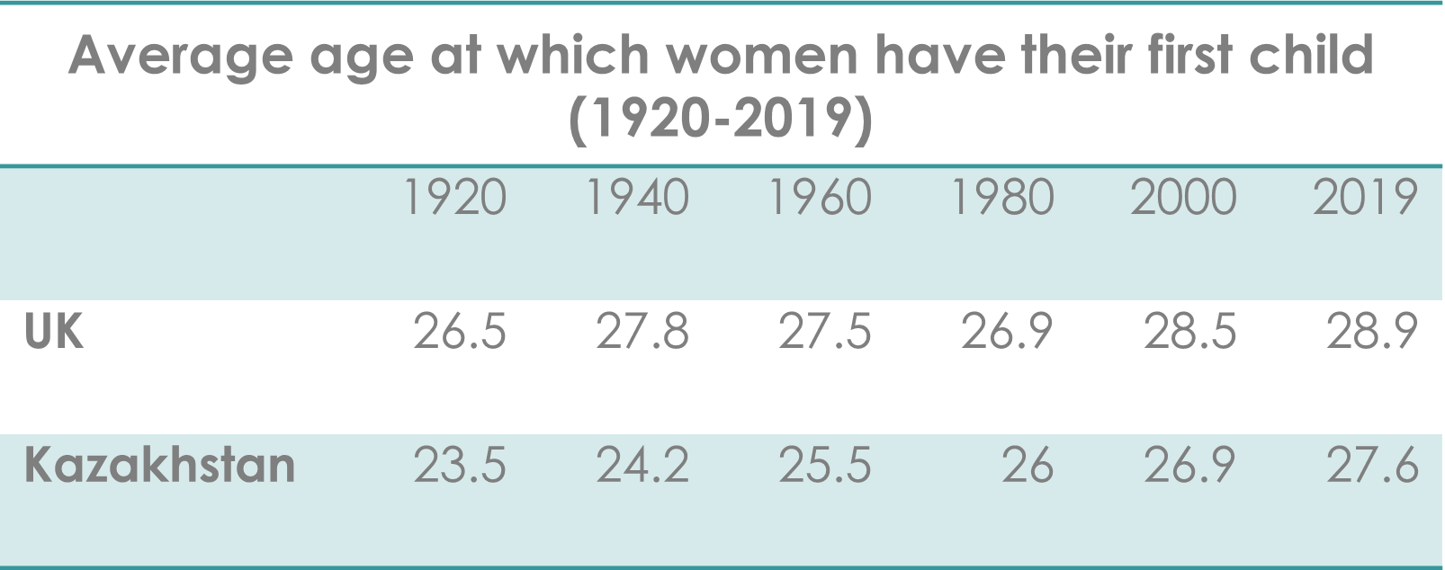ielts writing task 1 table average age women have their first child (1920-2019)