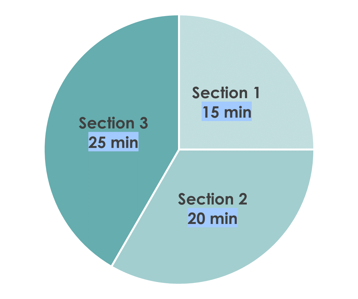 IELTS Reading time allocation pie chart