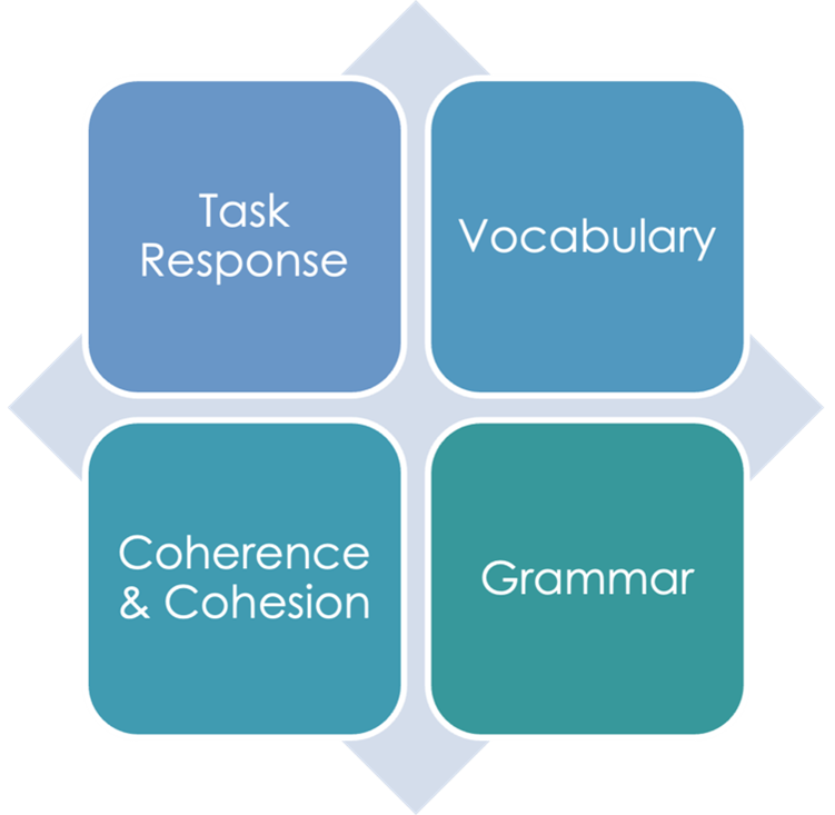 required writing skills
