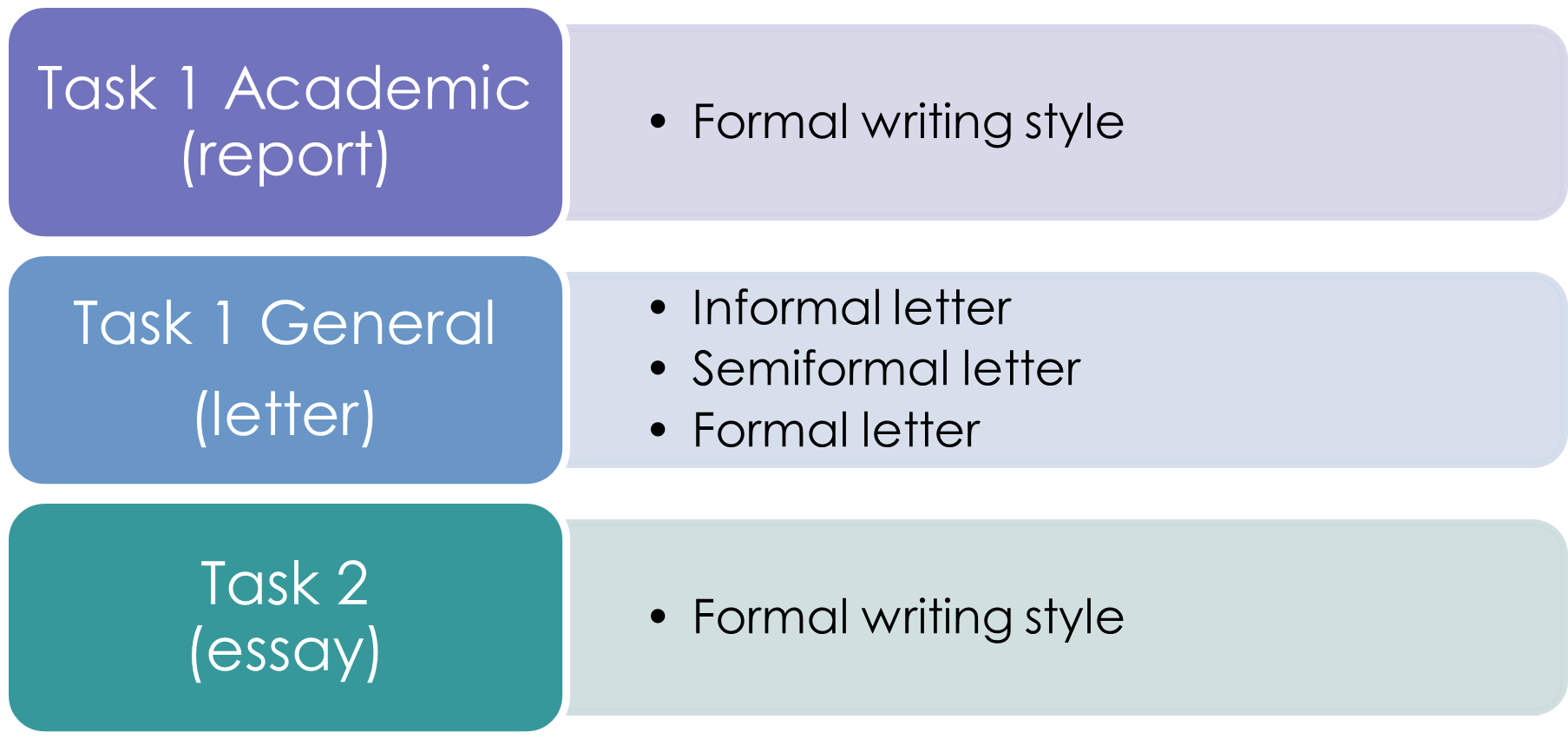 writing style for each task