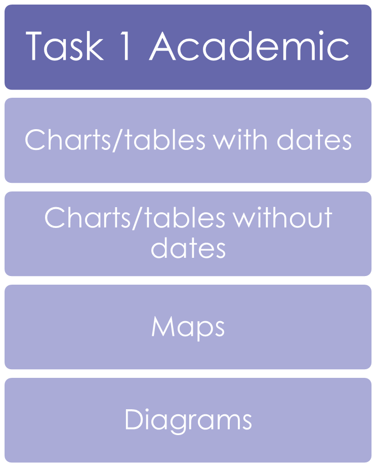 writing task 1 academic tasks