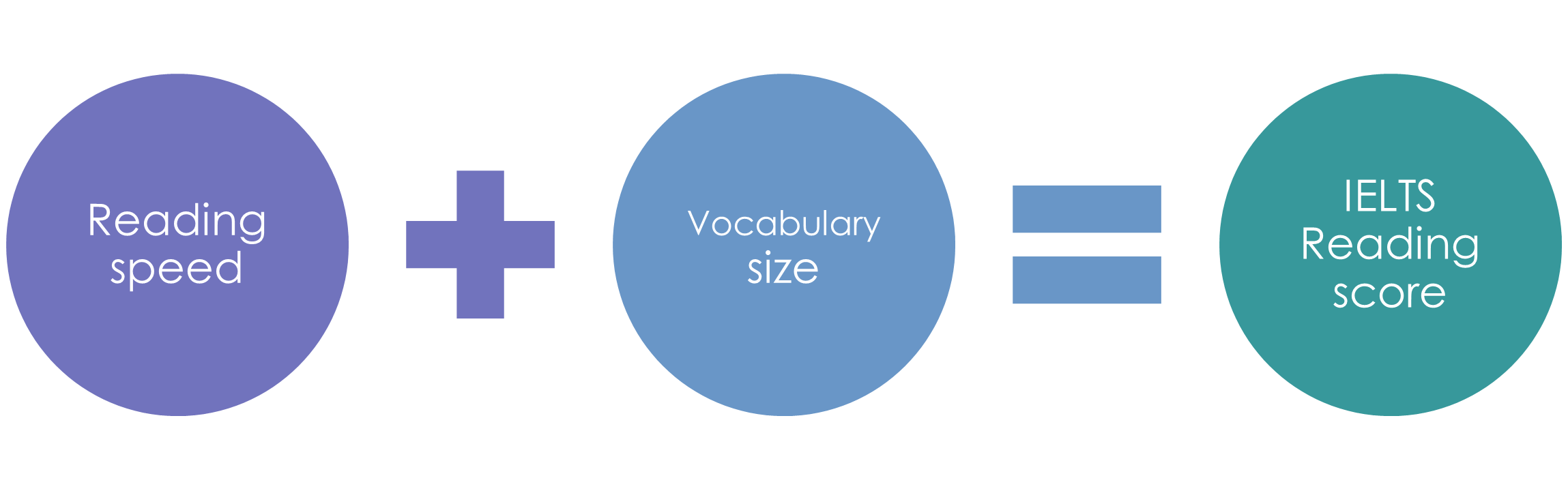 reading speed + vocabulary size = IELTS Reading score