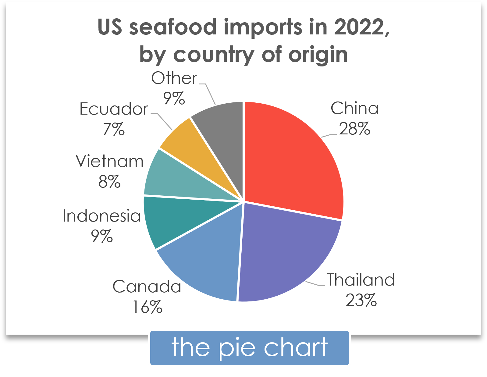 pie chart