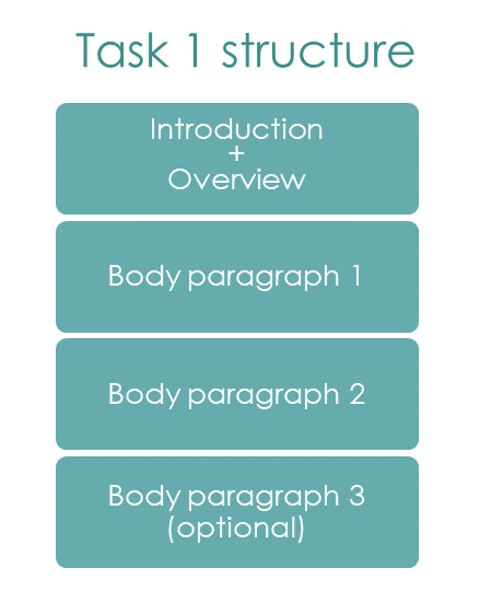 ielts writing task 1 report structure