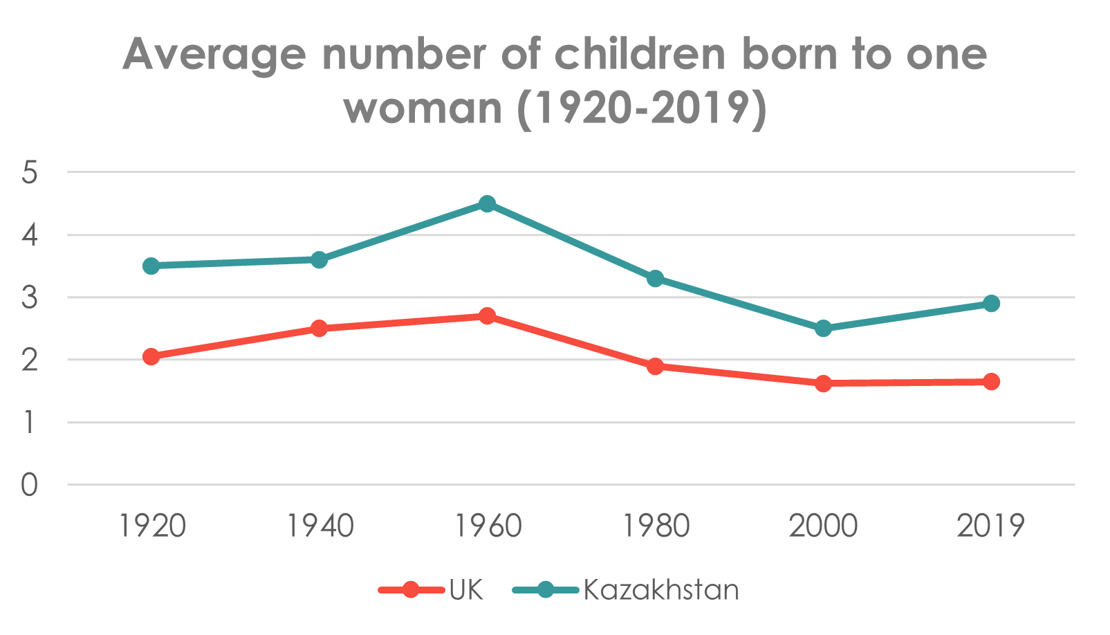 ielts writing task 1 chart average number of children born to one woman (1920-2019)